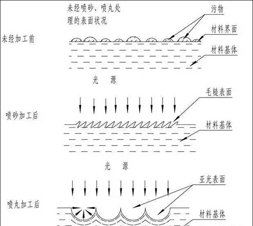 噴丸、噴砂、拋丸的區(qū)別圖
